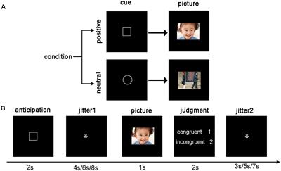 Well-being and Anticipation for Future Positive Events: Evidences from an fMRI Study